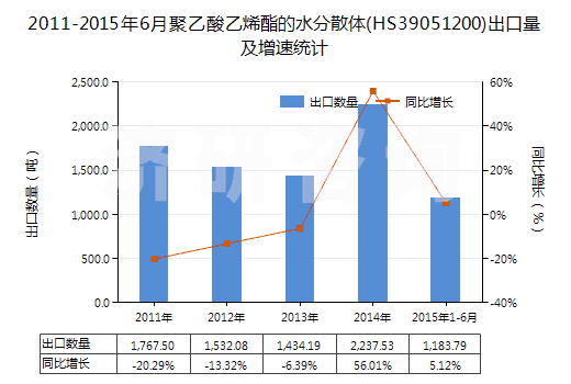 2011-2015年6月聚乙酸乙烯酯的水分散體(HS39051200)出口量及增速統(tǒng)計(jì)